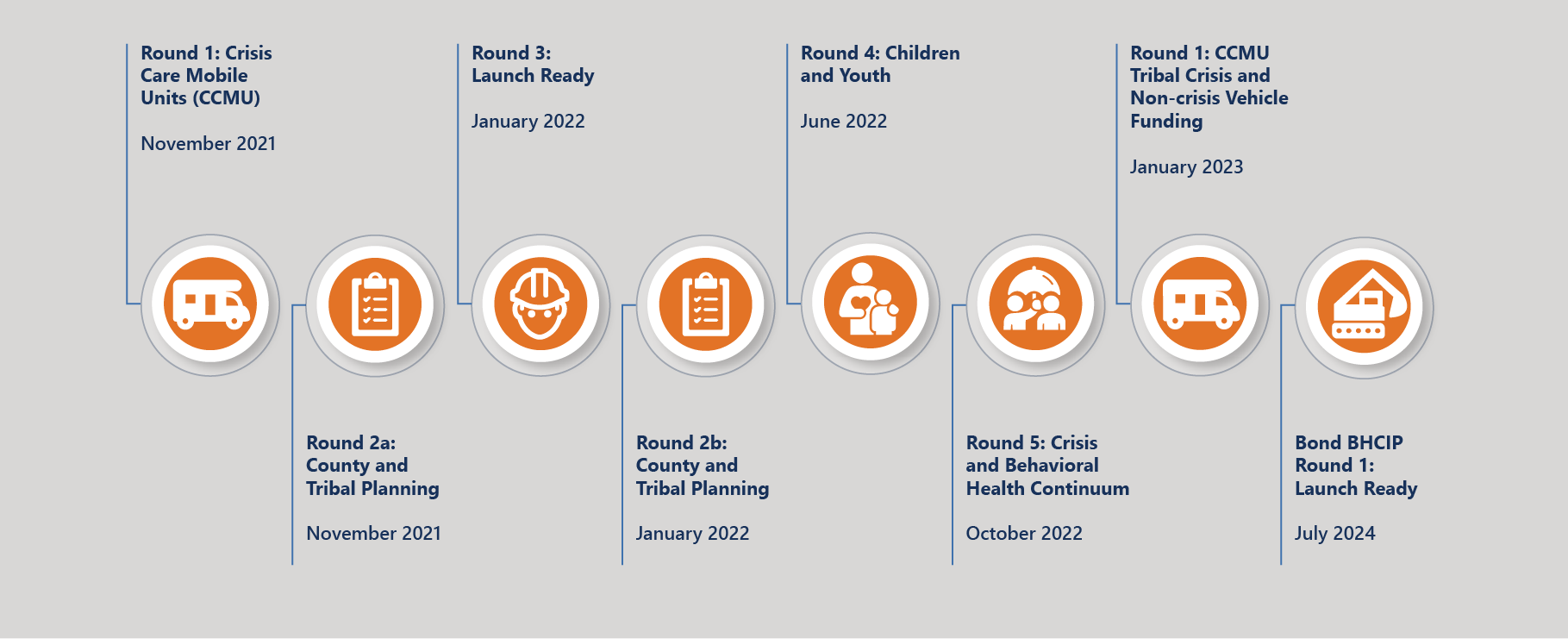 Rounds Timeline